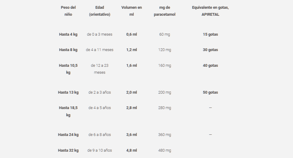 Cuando es preferible tomar parecetamol y cuando ibuprofeno? Ecofar